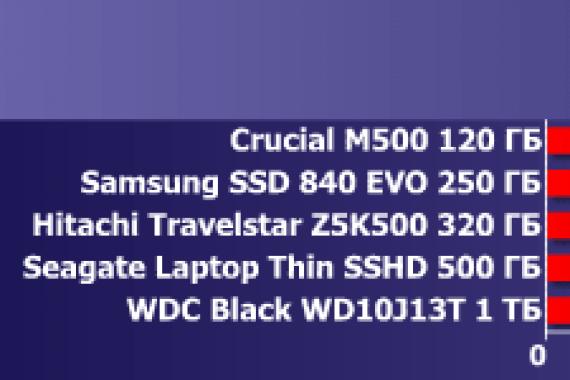 Что выбрать: HDD, SSD или гибрид?